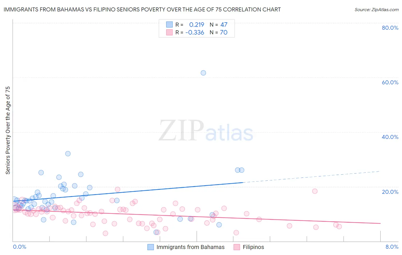 Immigrants from Bahamas vs Filipino Seniors Poverty Over the Age of 75
