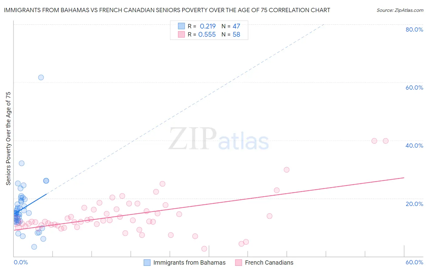 Immigrants from Bahamas vs French Canadian Seniors Poverty Over the Age of 75