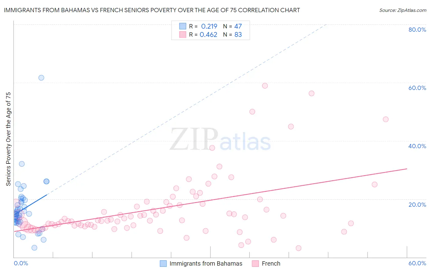 Immigrants from Bahamas vs French Seniors Poverty Over the Age of 75