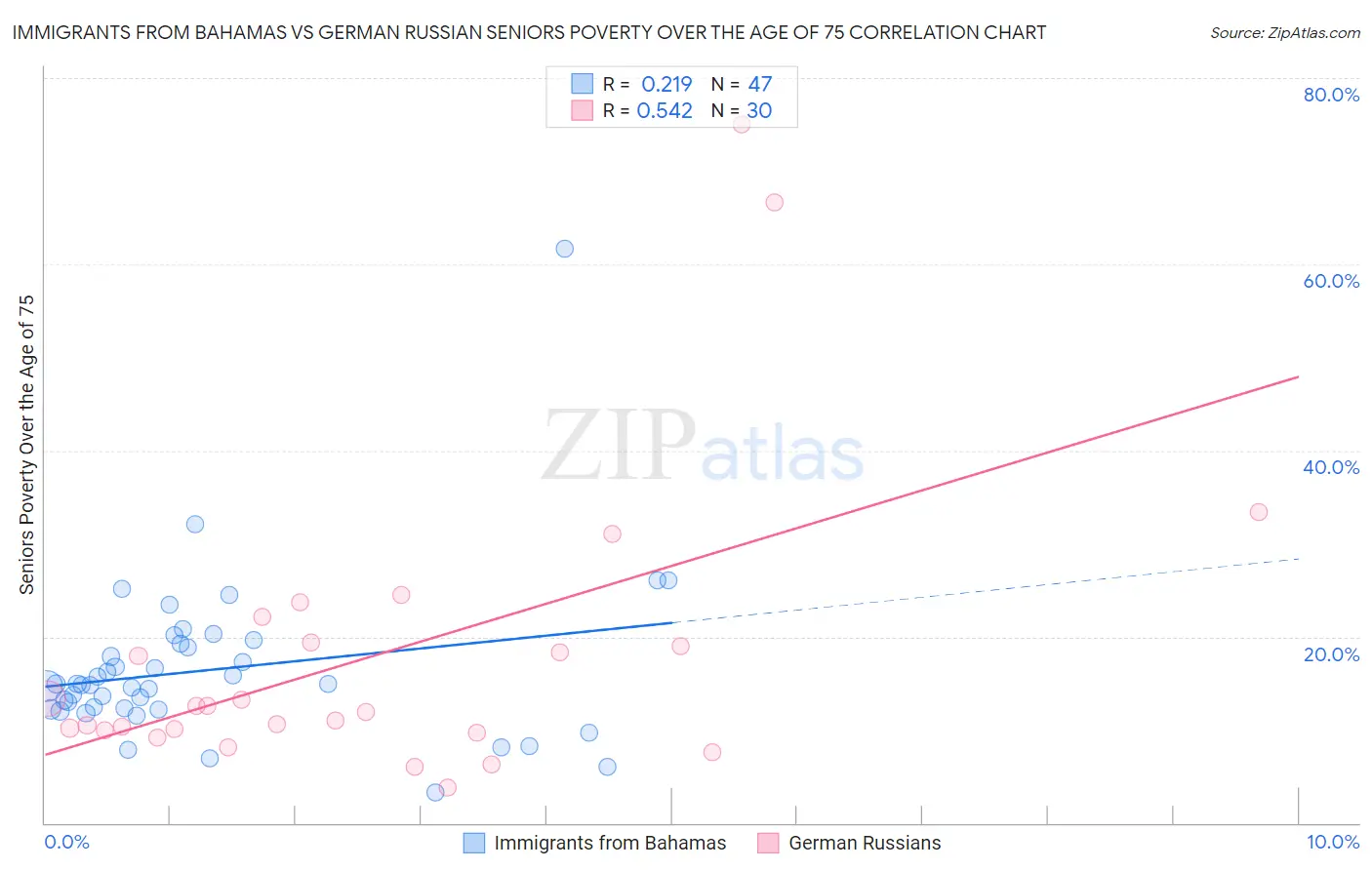 Immigrants from Bahamas vs German Russian Seniors Poverty Over the Age of 75