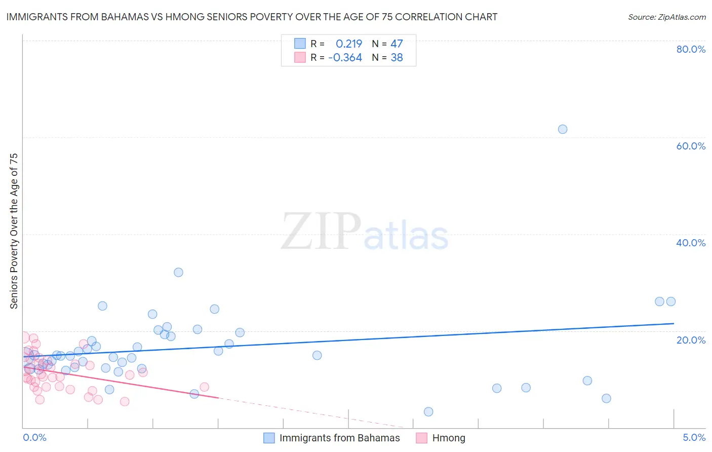Immigrants from Bahamas vs Hmong Seniors Poverty Over the Age of 75