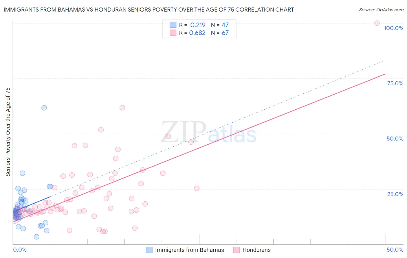 Immigrants from Bahamas vs Honduran Seniors Poverty Over the Age of 75