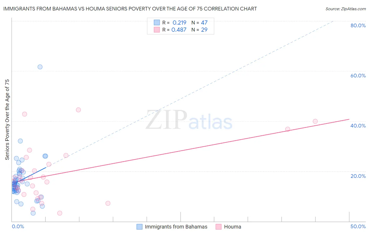 Immigrants from Bahamas vs Houma Seniors Poverty Over the Age of 75