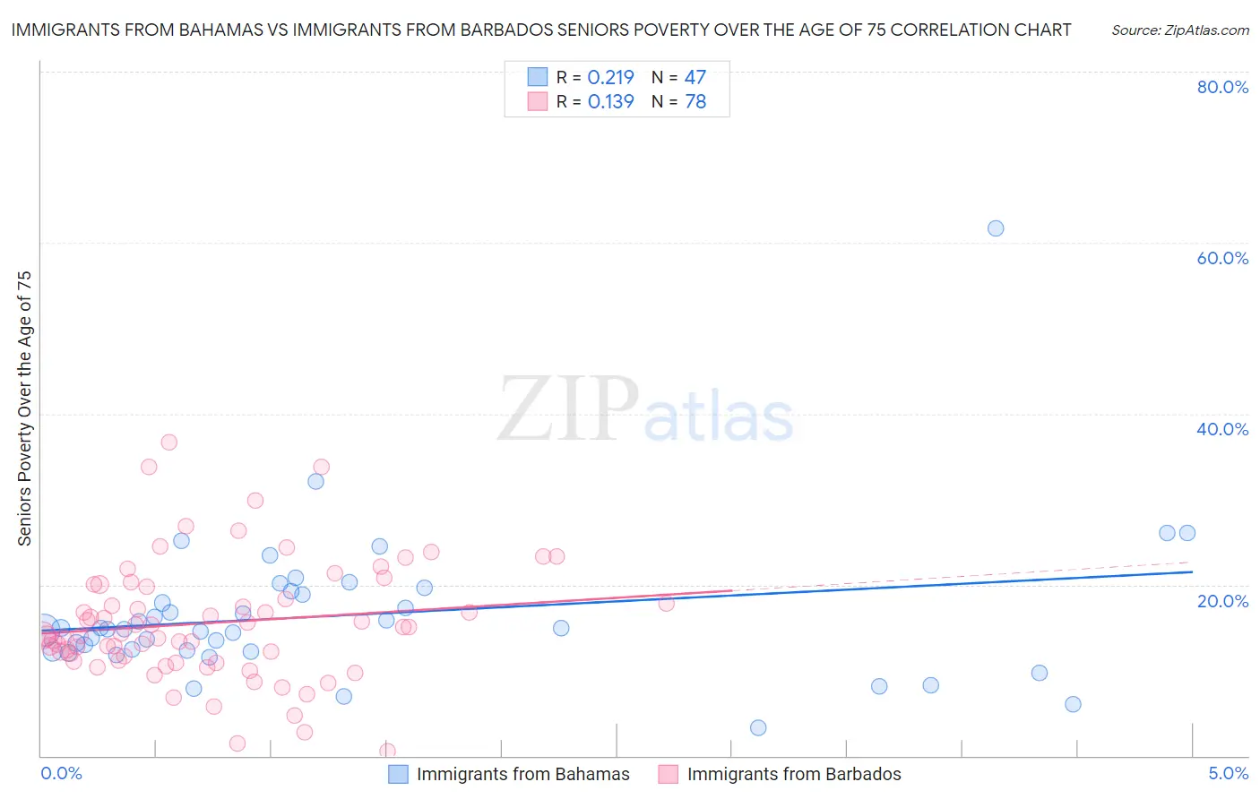 Immigrants from Bahamas vs Immigrants from Barbados Seniors Poverty Over the Age of 75