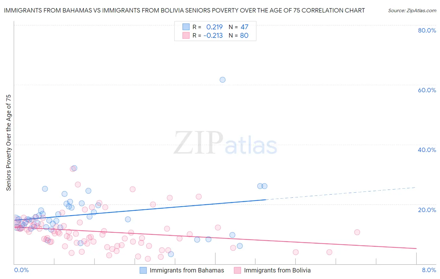 Immigrants from Bahamas vs Immigrants from Bolivia Seniors Poverty Over the Age of 75