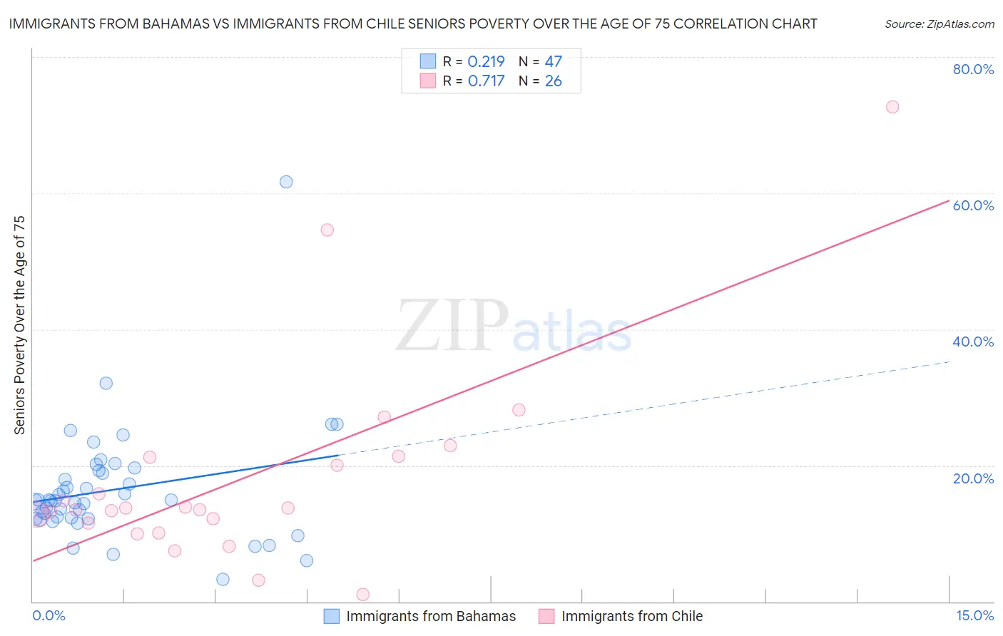 Immigrants from Bahamas vs Immigrants from Chile Seniors Poverty Over the Age of 75