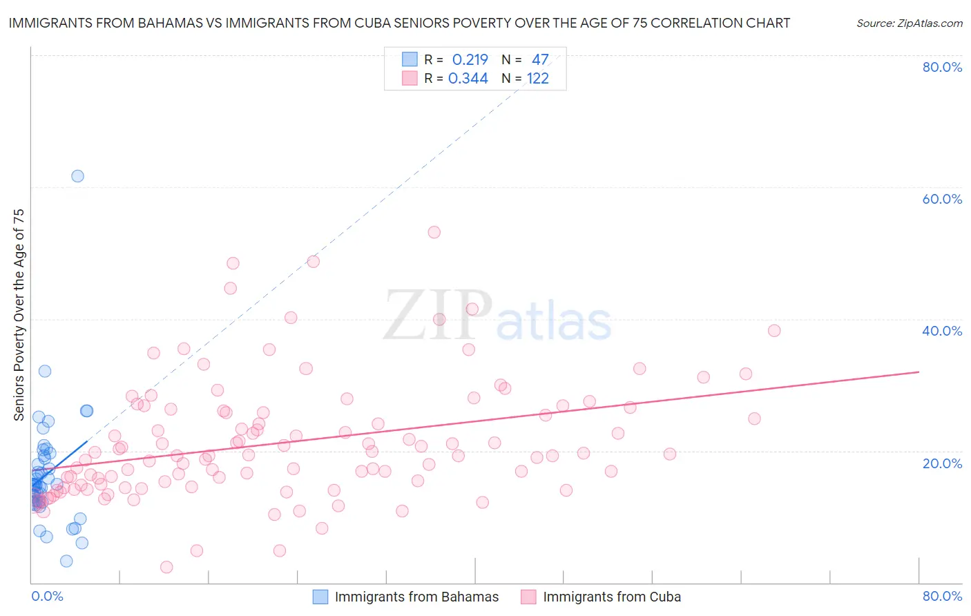 Immigrants from Bahamas vs Immigrants from Cuba Seniors Poverty Over the Age of 75