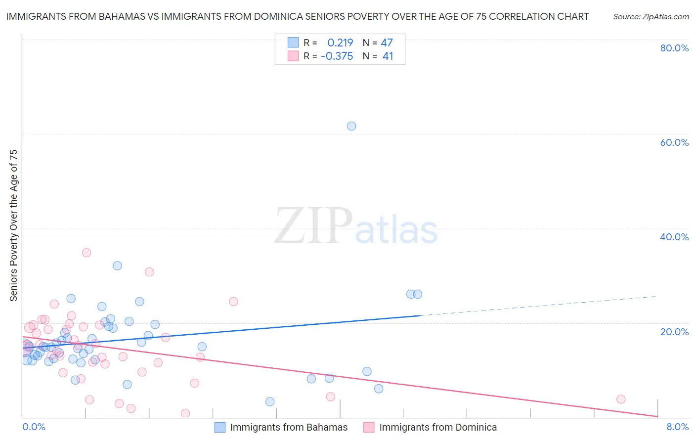 Immigrants from Bahamas vs Immigrants from Dominica Seniors Poverty Over the Age of 75