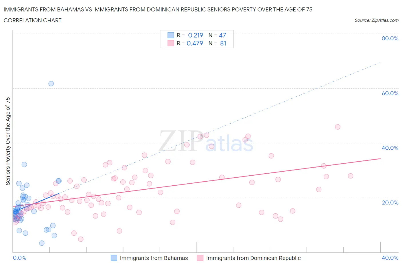 Immigrants from Bahamas vs Immigrants from Dominican Republic Seniors Poverty Over the Age of 75