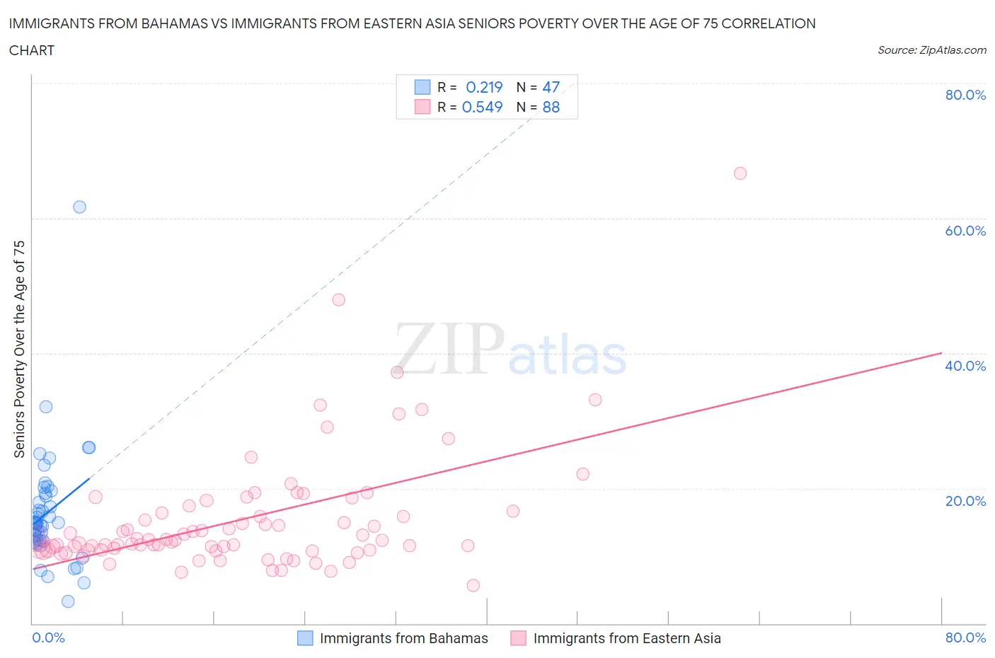 Immigrants from Bahamas vs Immigrants from Eastern Asia Seniors Poverty Over the Age of 75