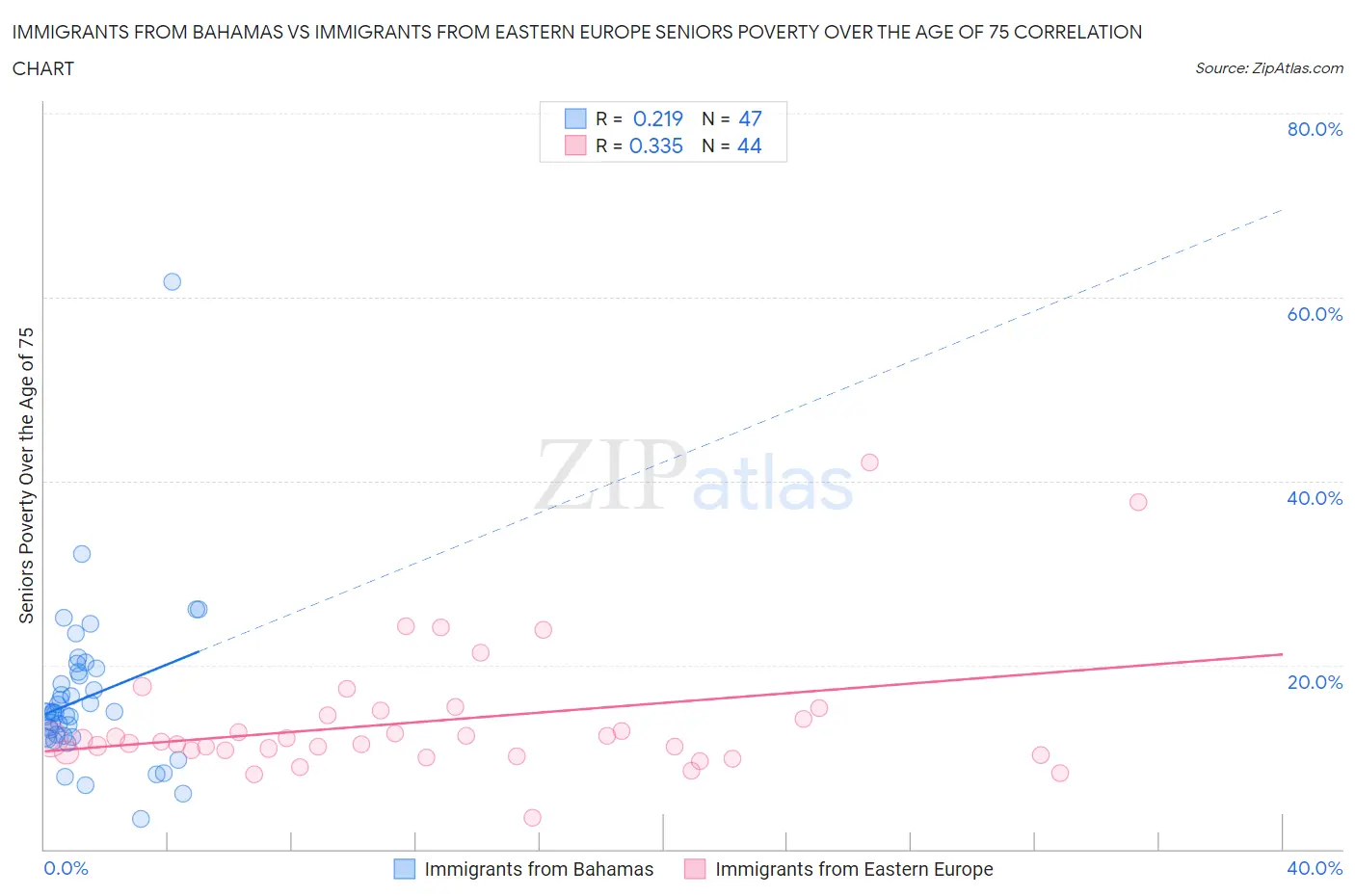 Immigrants from Bahamas vs Immigrants from Eastern Europe Seniors Poverty Over the Age of 75