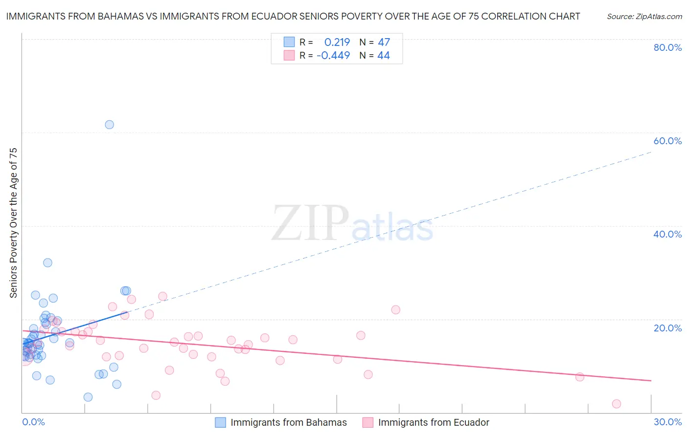 Immigrants from Bahamas vs Immigrants from Ecuador Seniors Poverty Over the Age of 75