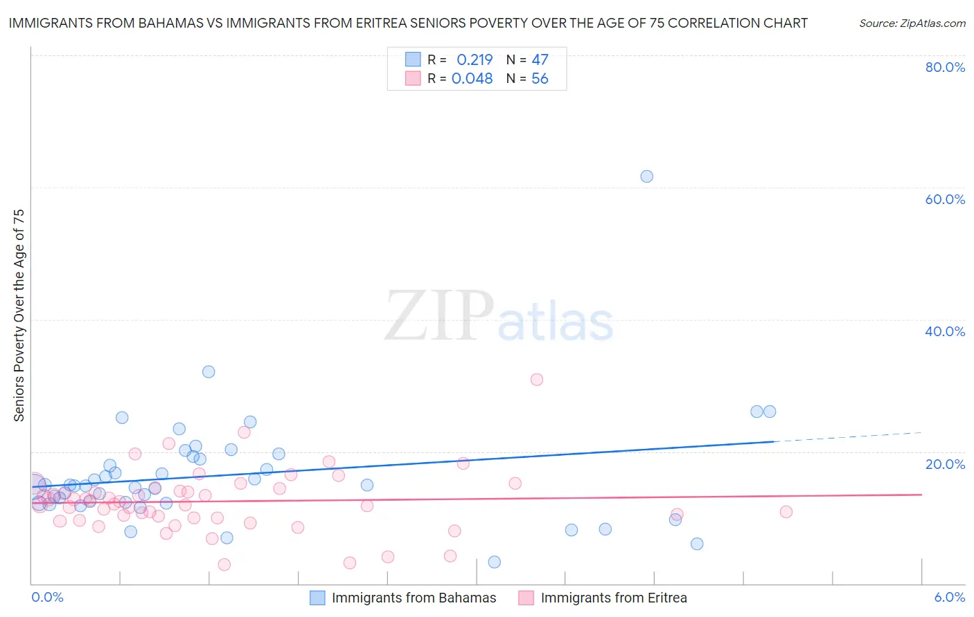 Immigrants from Bahamas vs Immigrants from Eritrea Seniors Poverty Over the Age of 75