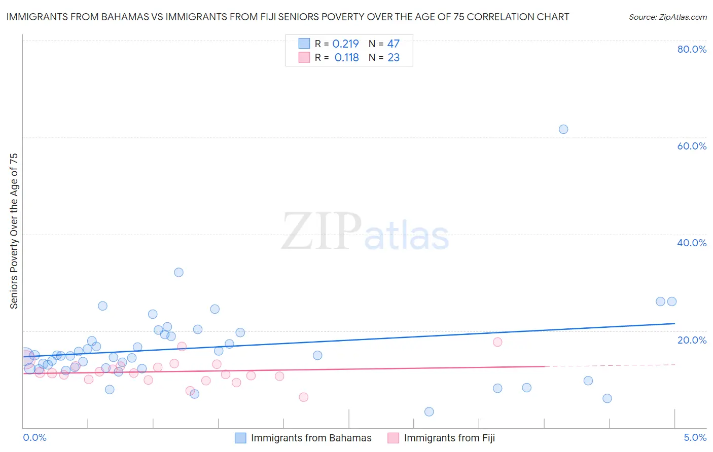 Immigrants from Bahamas vs Immigrants from Fiji Seniors Poverty Over the Age of 75