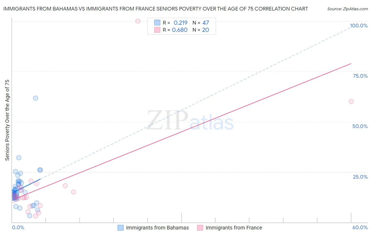 Immigrants from Bahamas vs Immigrants from France Seniors Poverty Over the Age of 75