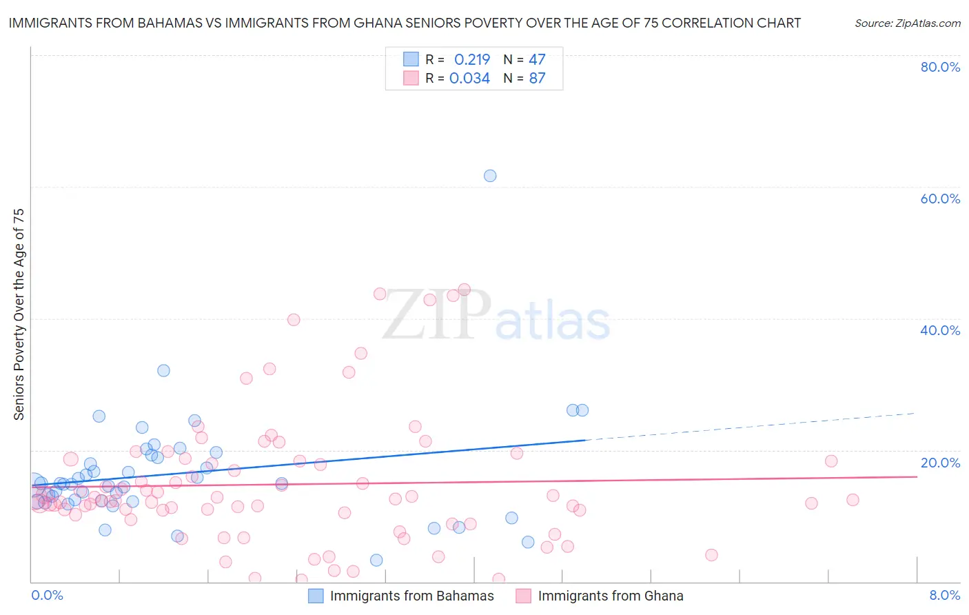 Immigrants from Bahamas vs Immigrants from Ghana Seniors Poverty Over the Age of 75