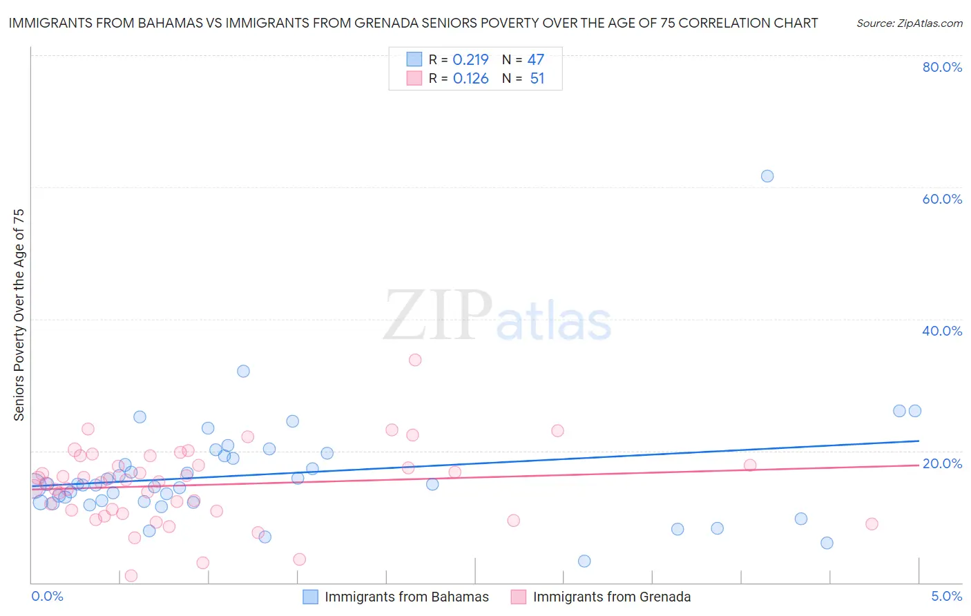 Immigrants from Bahamas vs Immigrants from Grenada Seniors Poverty Over the Age of 75
