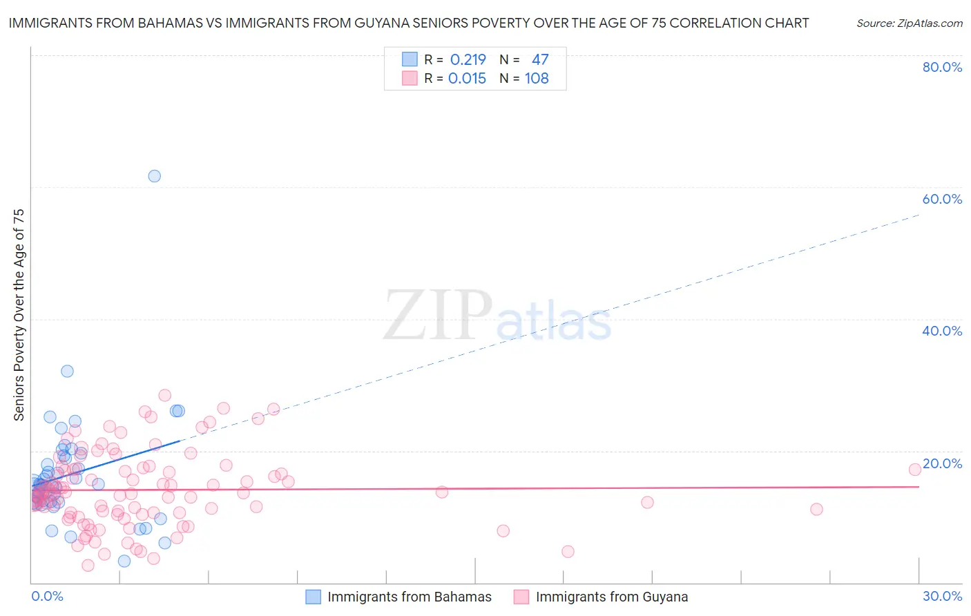Immigrants from Bahamas vs Immigrants from Guyana Seniors Poverty Over the Age of 75