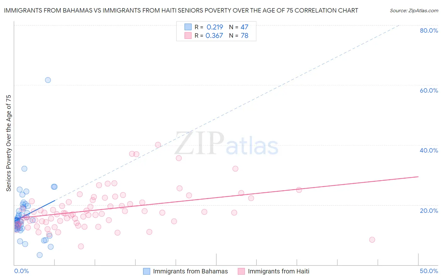 Immigrants from Bahamas vs Immigrants from Haiti Seniors Poverty Over the Age of 75