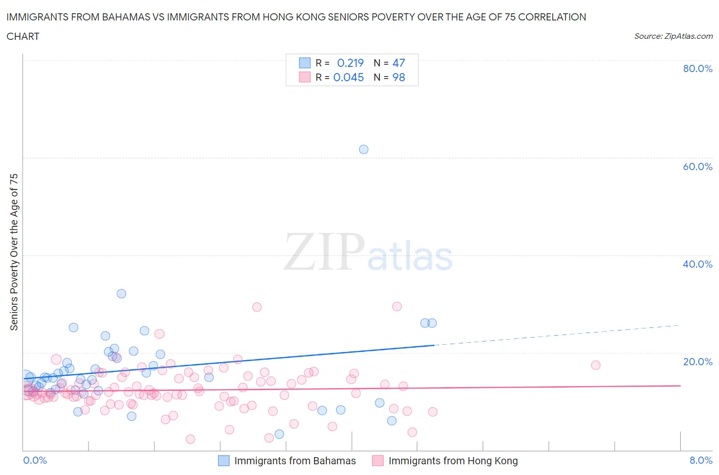Immigrants from Bahamas vs Immigrants from Hong Kong Seniors Poverty Over the Age of 75