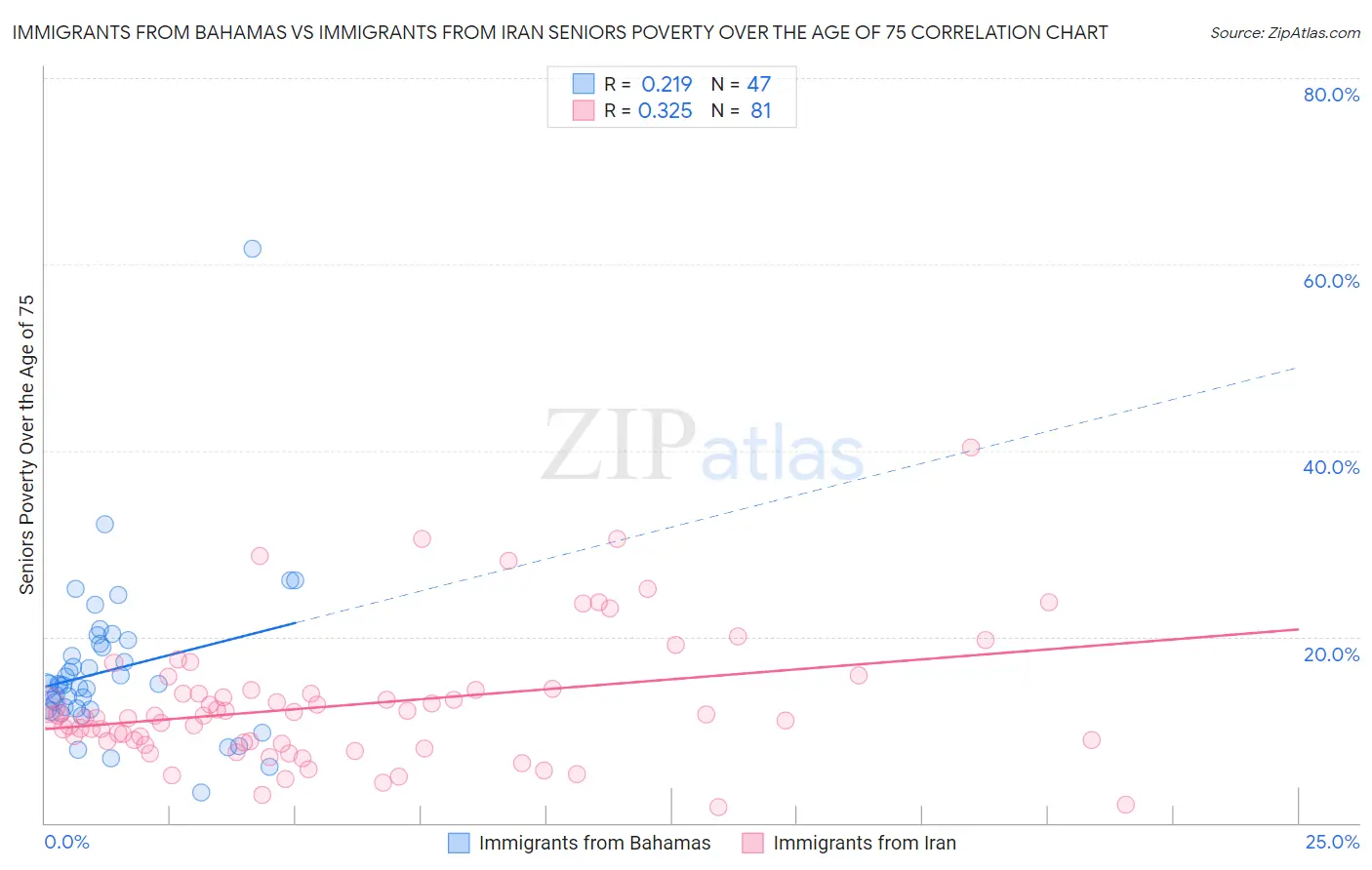 Immigrants from Bahamas vs Immigrants from Iran Seniors Poverty Over the Age of 75
