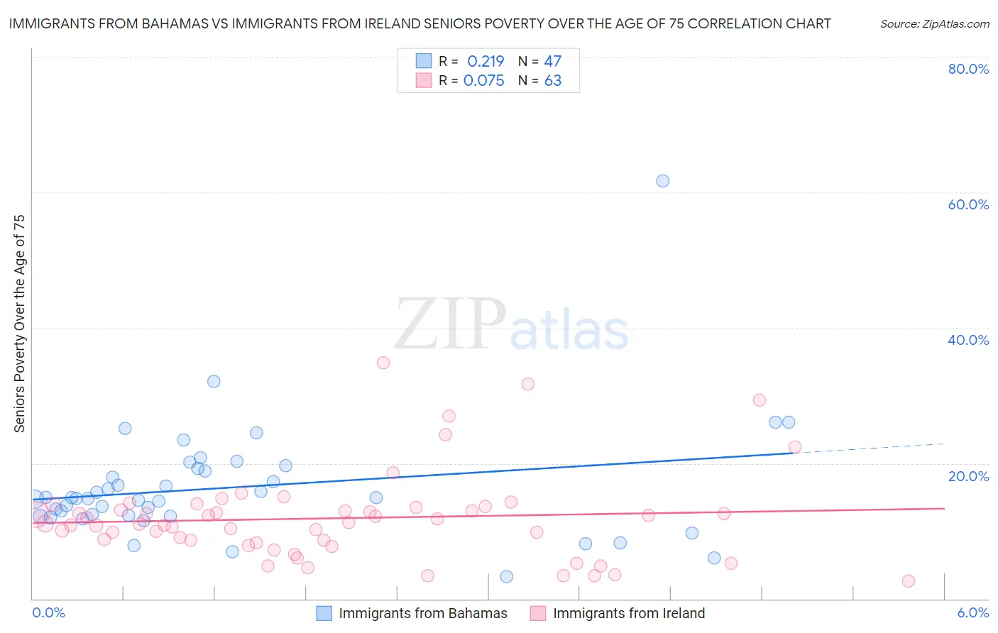 Immigrants from Bahamas vs Immigrants from Ireland Seniors Poverty Over the Age of 75