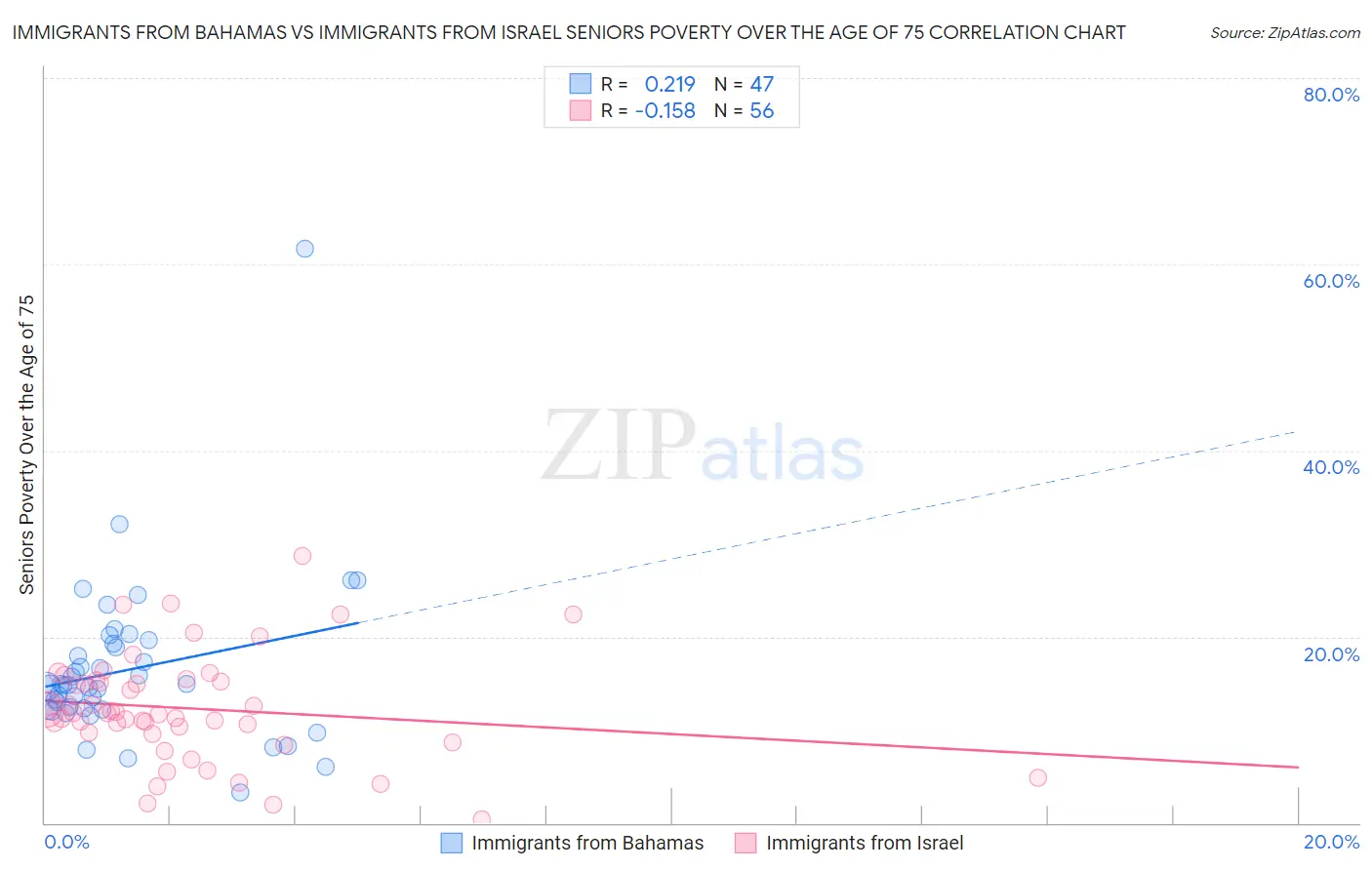 Immigrants from Bahamas vs Immigrants from Israel Seniors Poverty Over the Age of 75