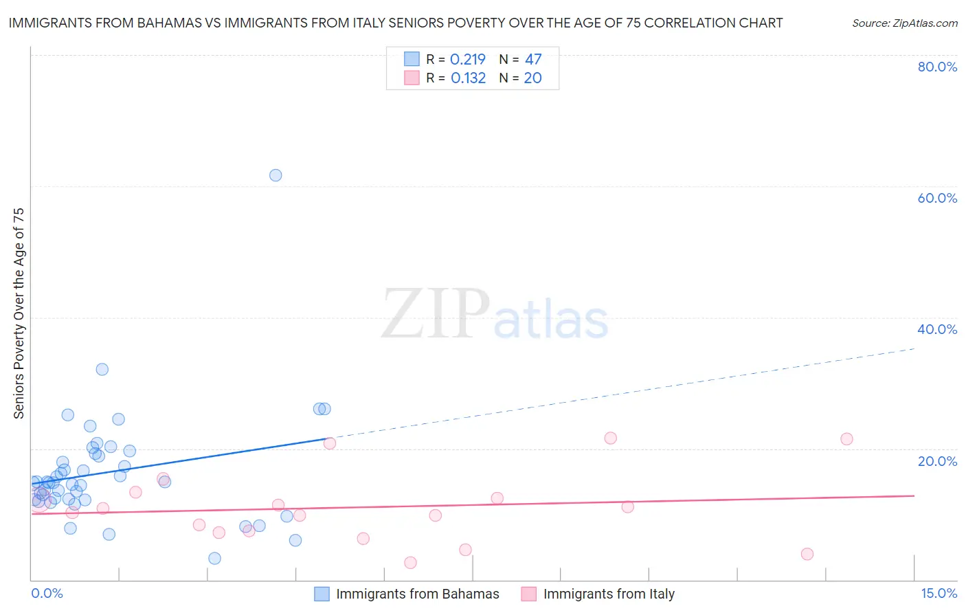 Immigrants from Bahamas vs Immigrants from Italy Seniors Poverty Over the Age of 75