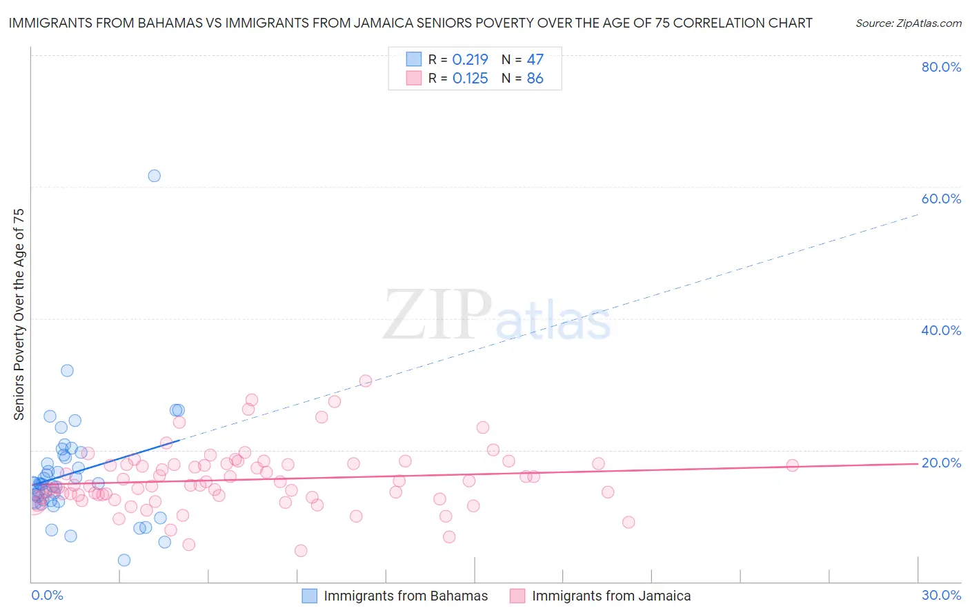 Immigrants from Bahamas vs Immigrants from Jamaica Seniors Poverty Over the Age of 75