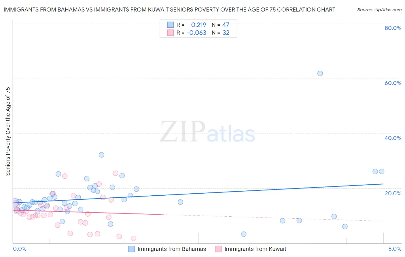Immigrants from Bahamas vs Immigrants from Kuwait Seniors Poverty Over the Age of 75