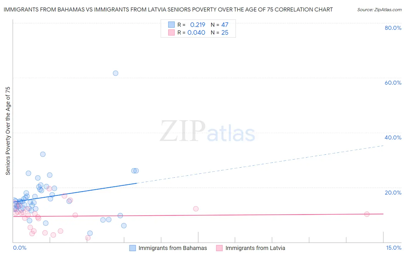 Immigrants from Bahamas vs Immigrants from Latvia Seniors Poverty Over the Age of 75