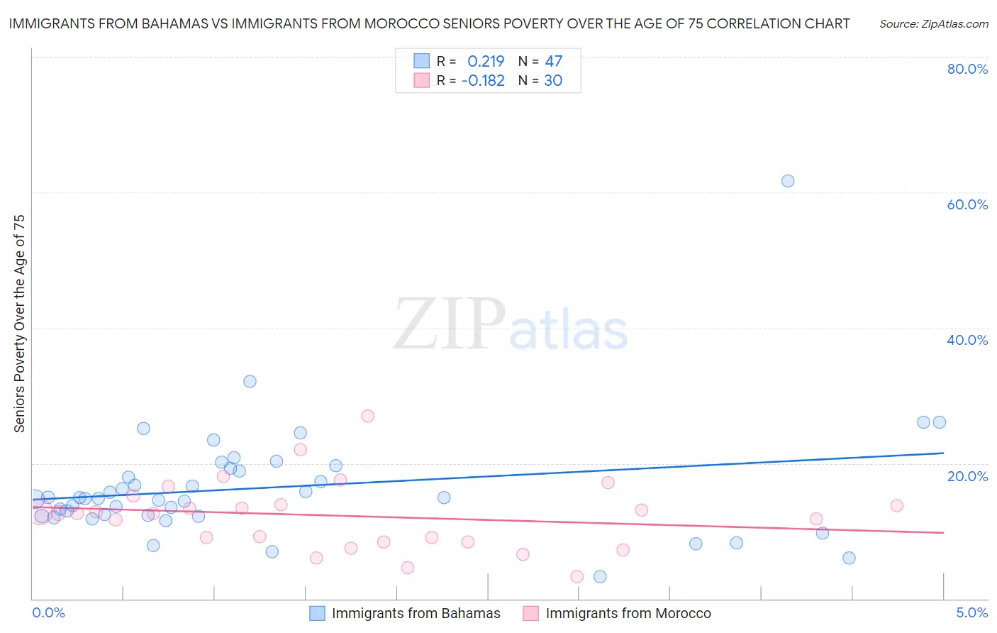 Immigrants from Bahamas vs Immigrants from Morocco Seniors Poverty Over the Age of 75