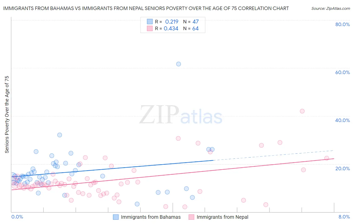 Immigrants from Bahamas vs Immigrants from Nepal Seniors Poverty Over the Age of 75