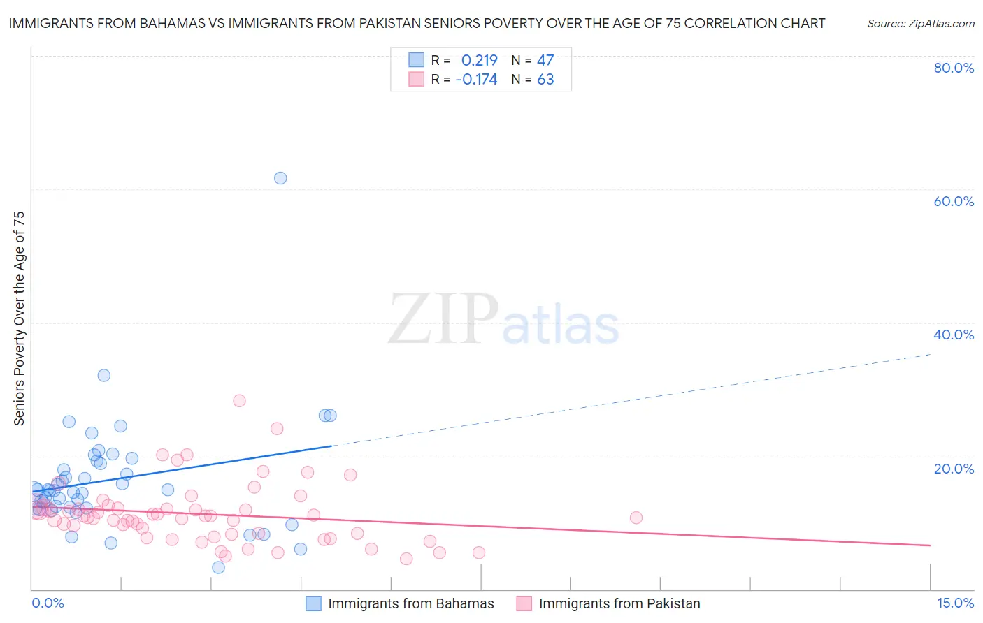 Immigrants from Bahamas vs Immigrants from Pakistan Seniors Poverty Over the Age of 75