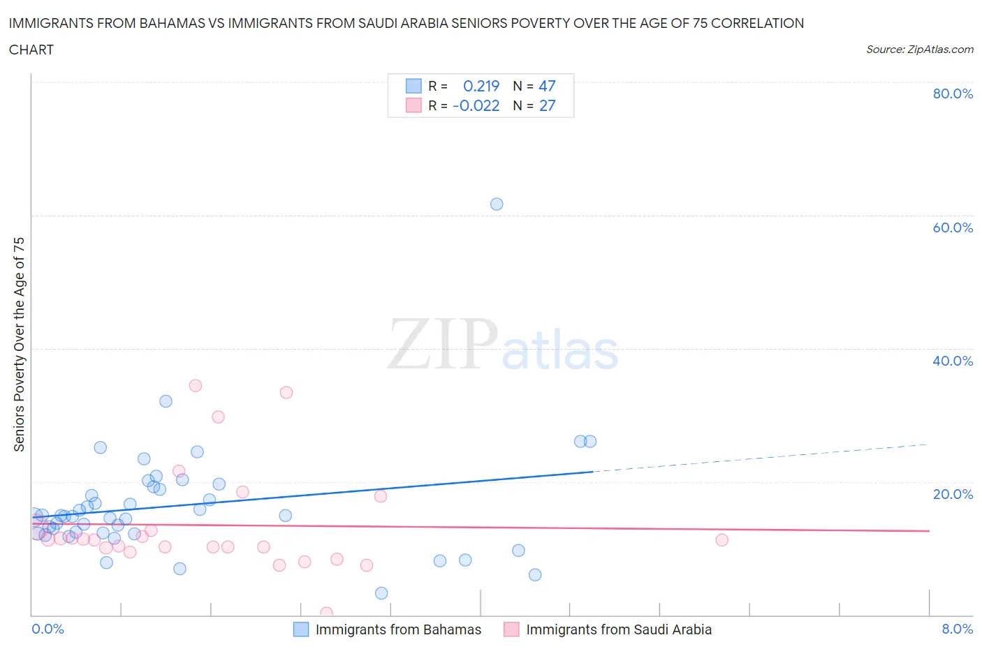 Immigrants from Bahamas vs Immigrants from Saudi Arabia Seniors Poverty Over the Age of 75