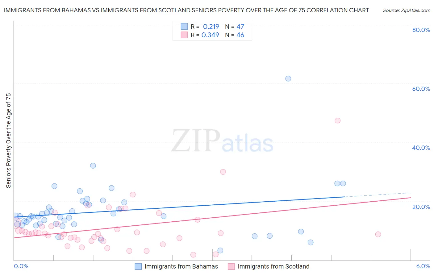 Immigrants from Bahamas vs Immigrants from Scotland Seniors Poverty Over the Age of 75