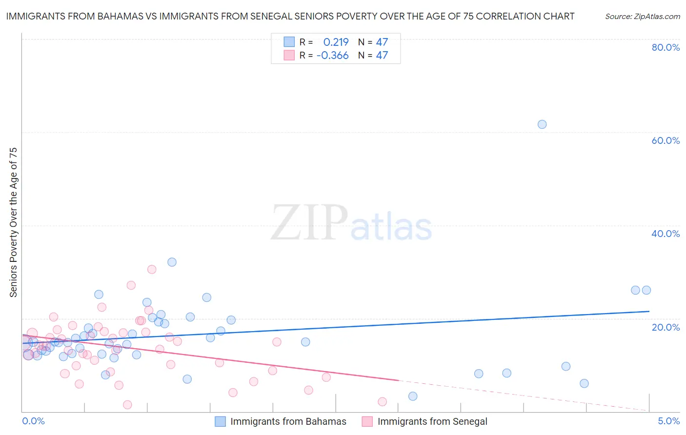 Immigrants from Bahamas vs Immigrants from Senegal Seniors Poverty Over the Age of 75