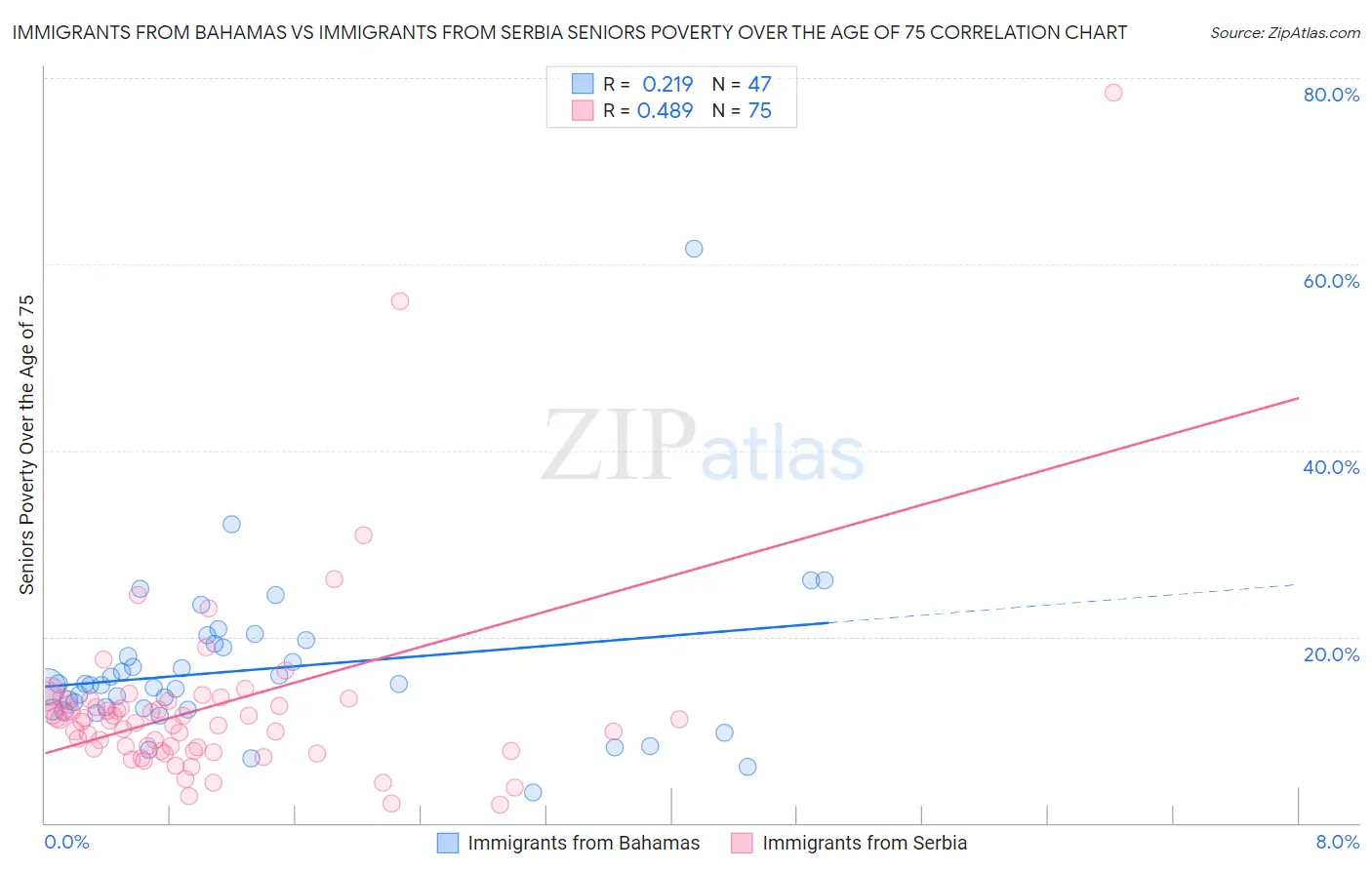 Immigrants from Bahamas vs Immigrants from Serbia Seniors Poverty Over the Age of 75