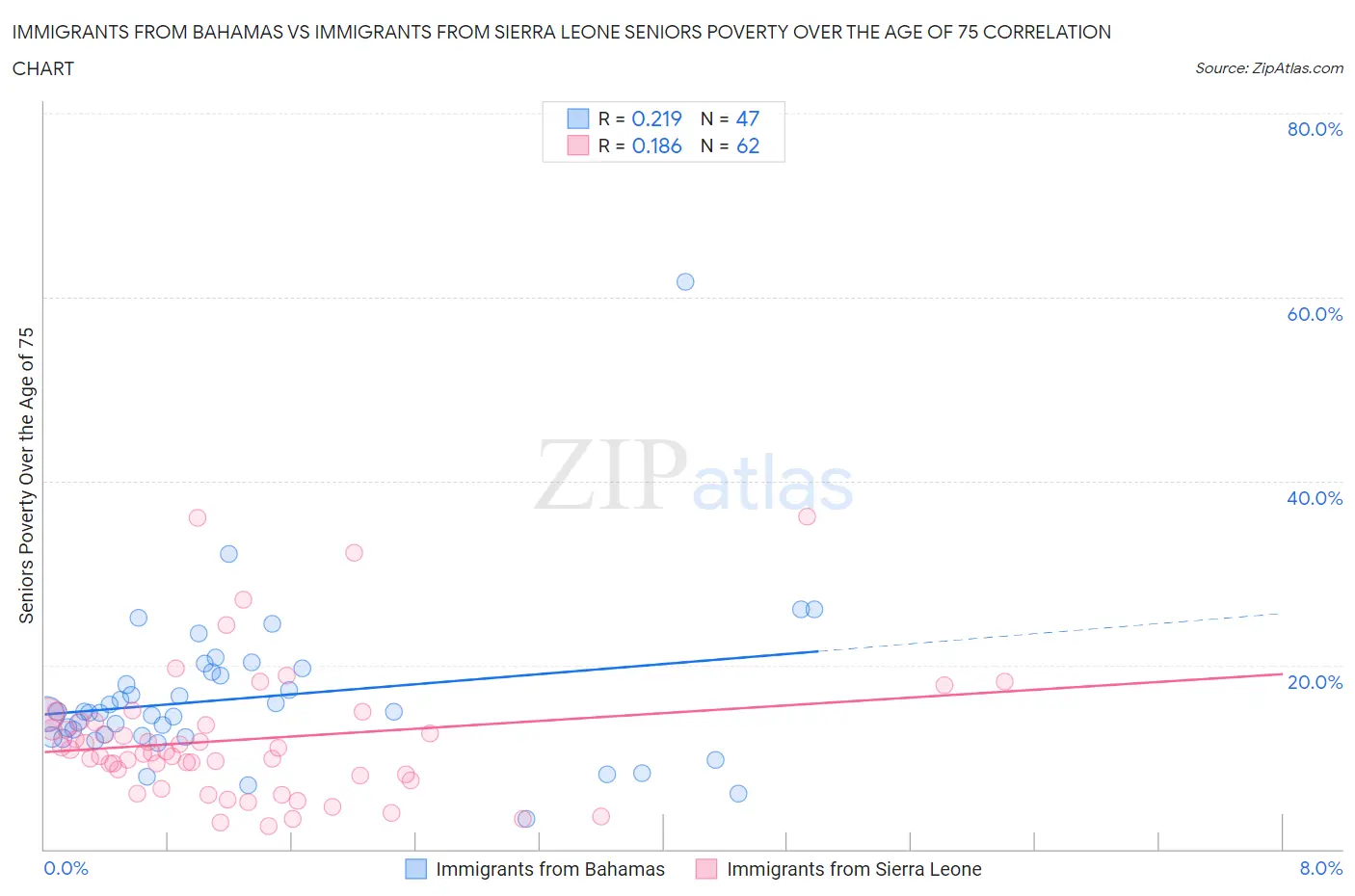 Immigrants from Bahamas vs Immigrants from Sierra Leone Seniors Poverty Over the Age of 75