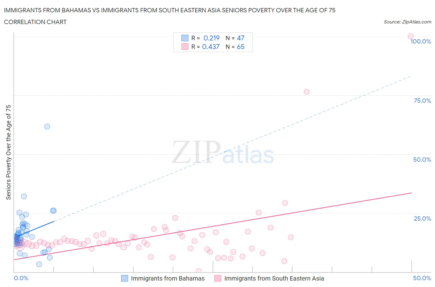 Immigrants from Bahamas vs Immigrants from South Eastern Asia Seniors Poverty Over the Age of 75