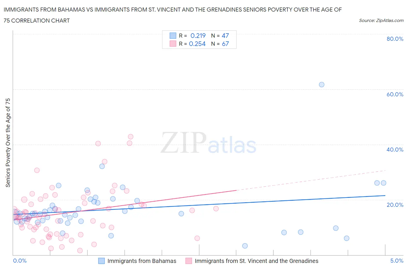 Immigrants from Bahamas vs Immigrants from St. Vincent and the Grenadines Seniors Poverty Over the Age of 75