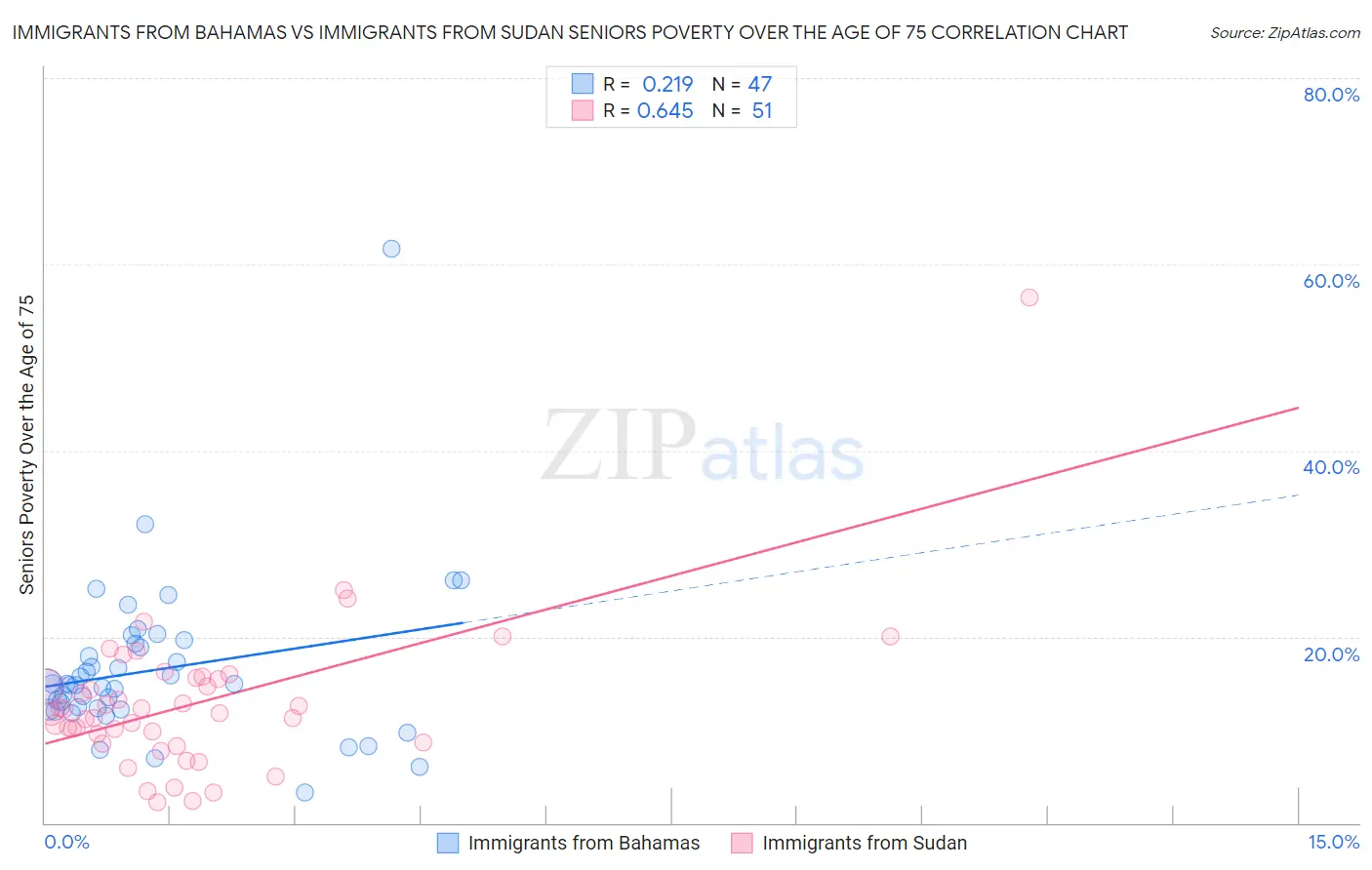 Immigrants from Bahamas vs Immigrants from Sudan Seniors Poverty Over the Age of 75