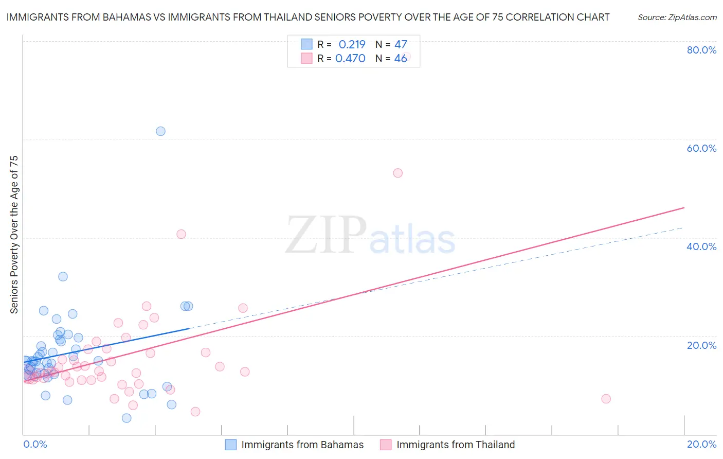 Immigrants from Bahamas vs Immigrants from Thailand Seniors Poverty Over the Age of 75