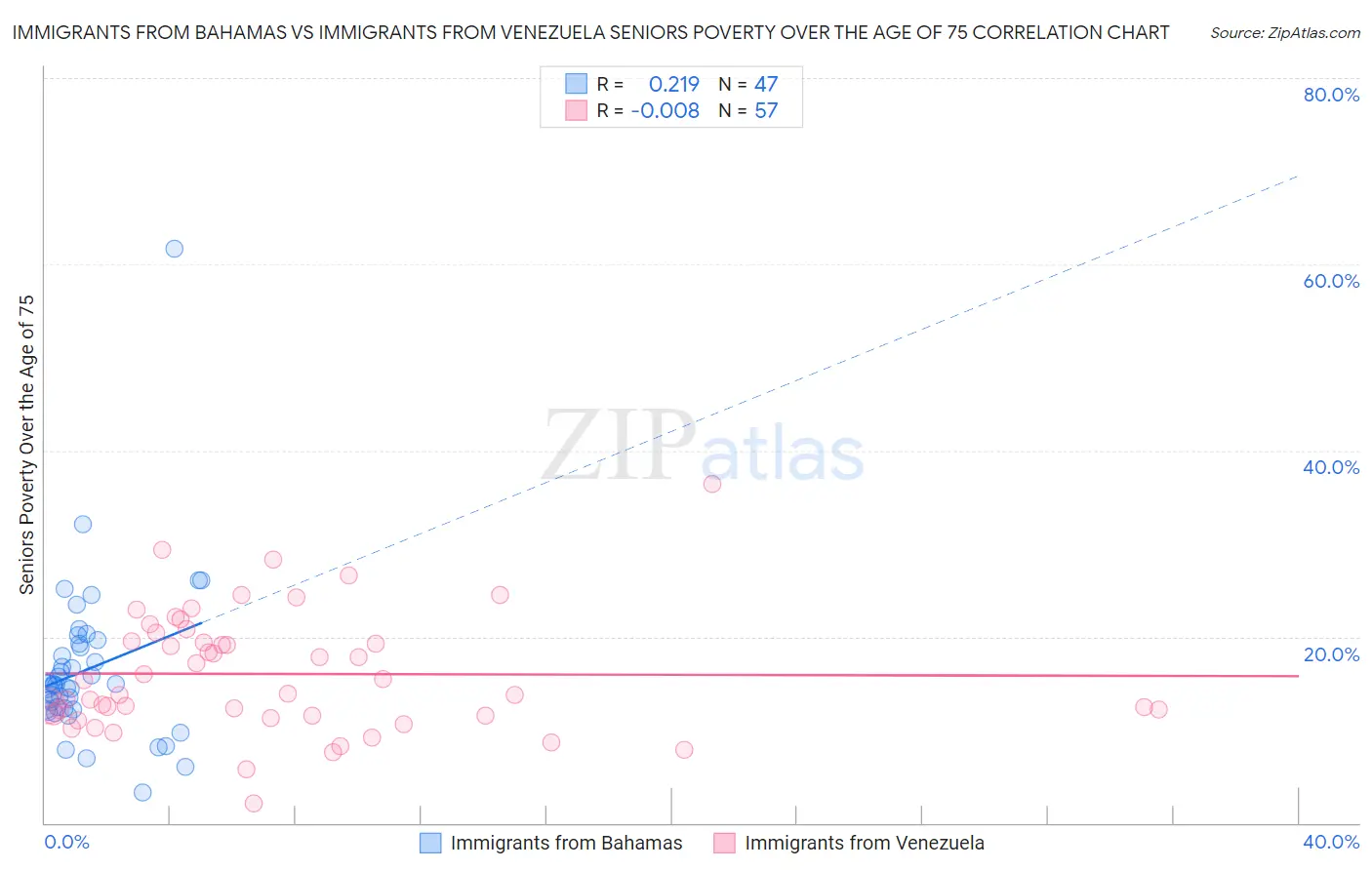 Immigrants from Bahamas vs Immigrants from Venezuela Seniors Poverty Over the Age of 75