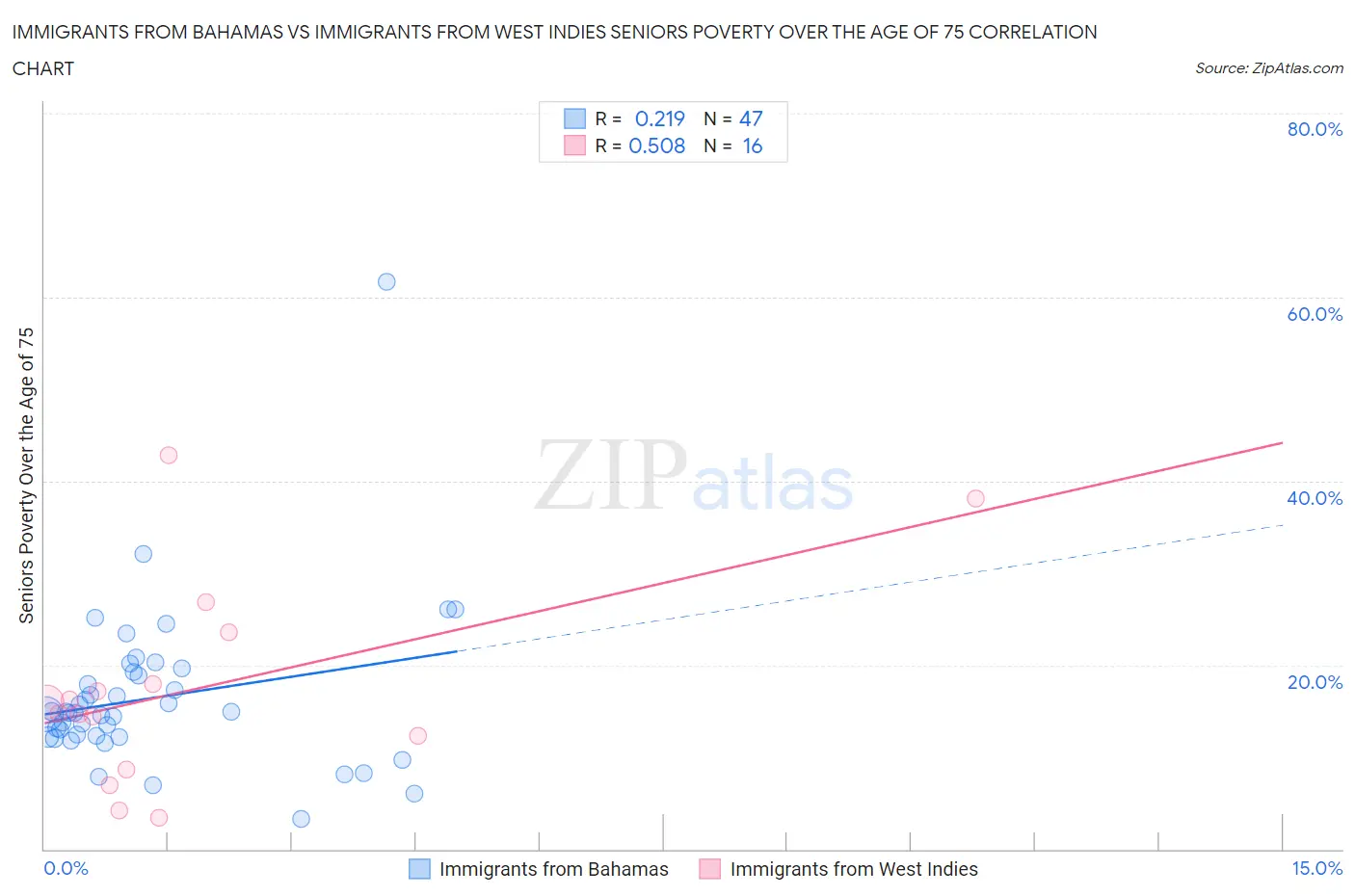 Immigrants from Bahamas vs Immigrants from West Indies Seniors Poverty Over the Age of 75