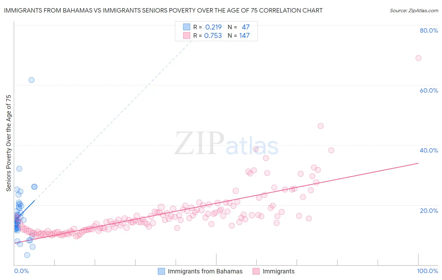 Immigrants from Bahamas vs Immigrants Seniors Poverty Over the Age of 75