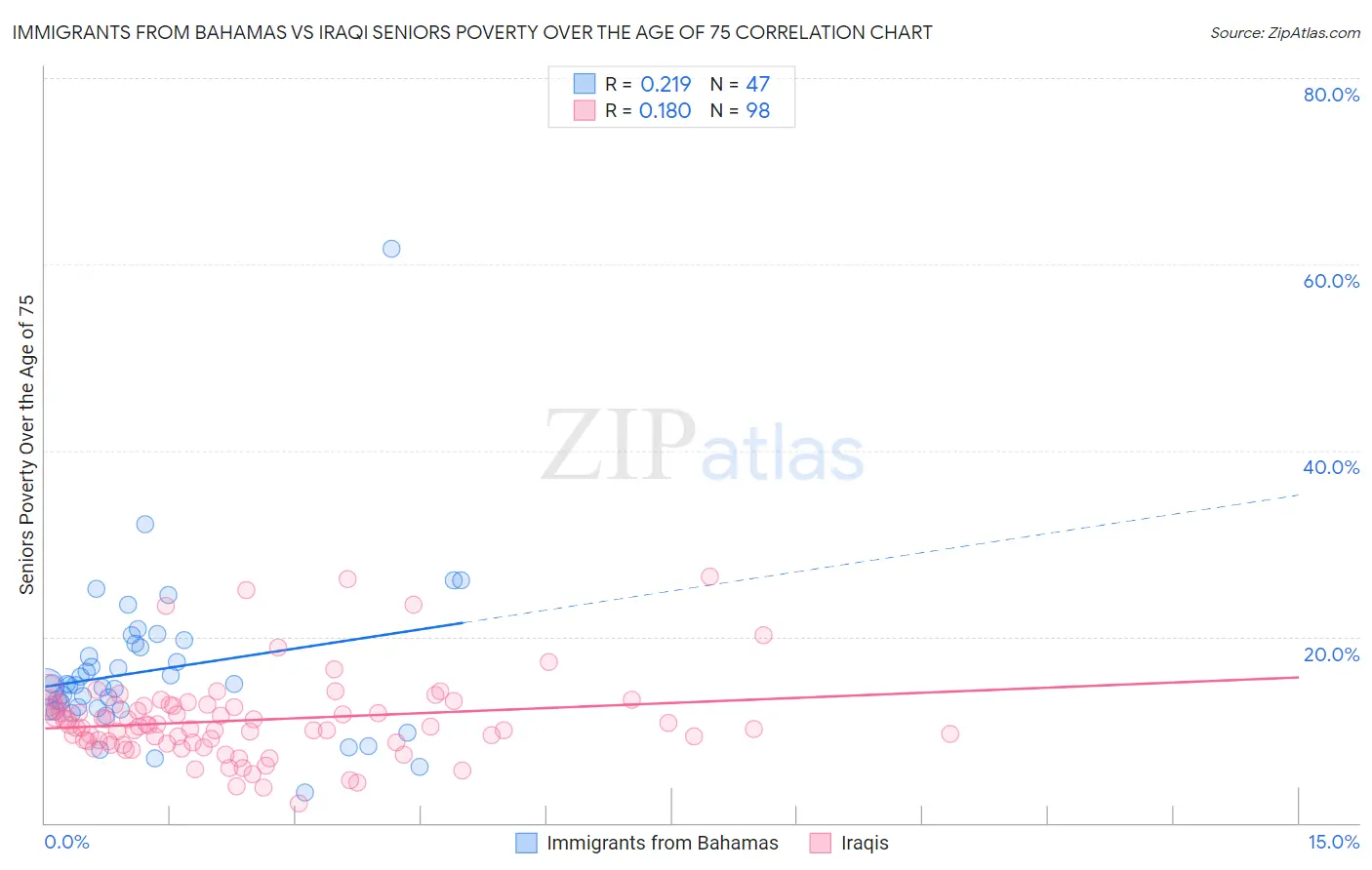 Immigrants from Bahamas vs Iraqi Seniors Poverty Over the Age of 75