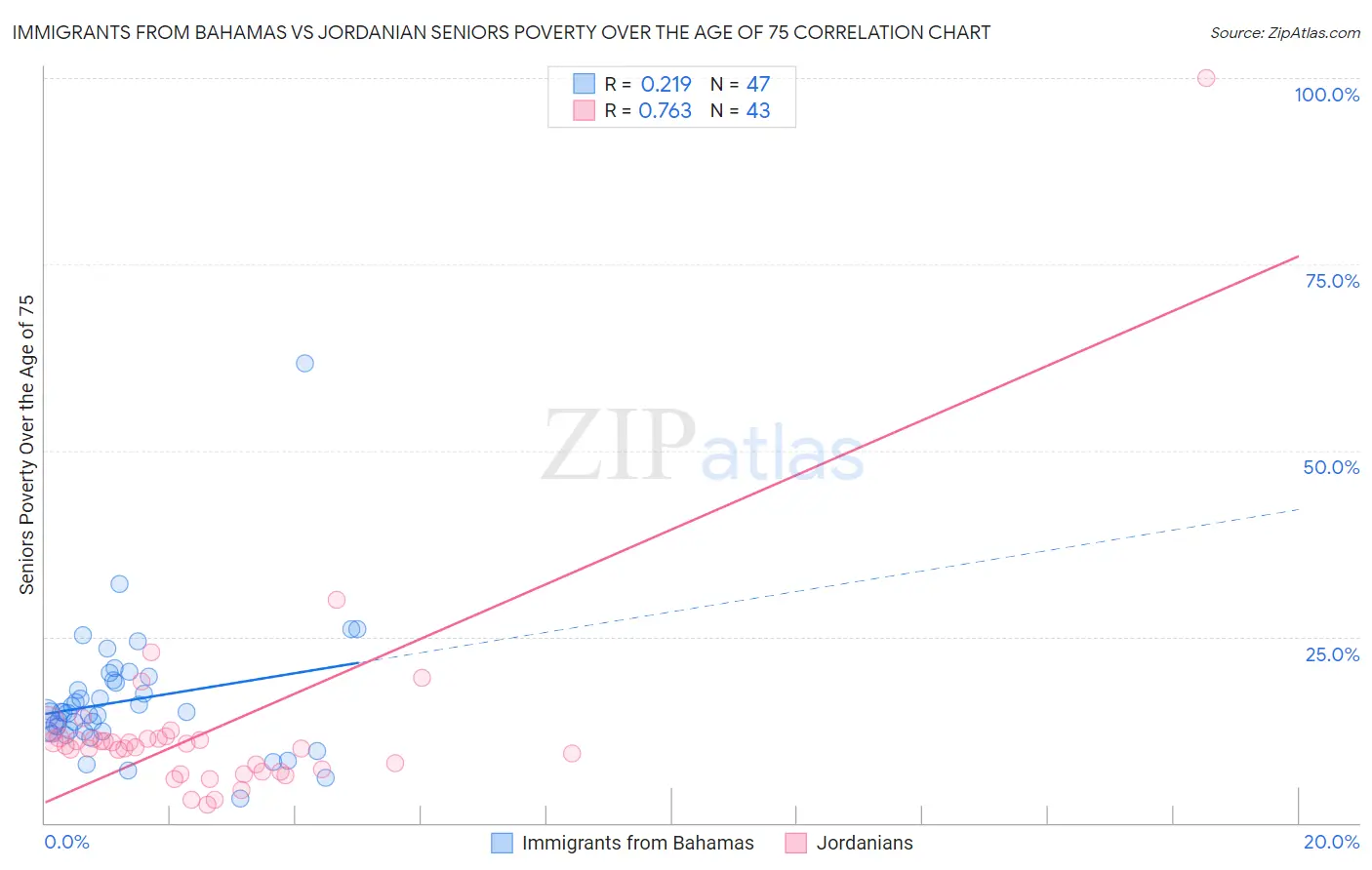 Immigrants from Bahamas vs Jordanian Seniors Poverty Over the Age of 75