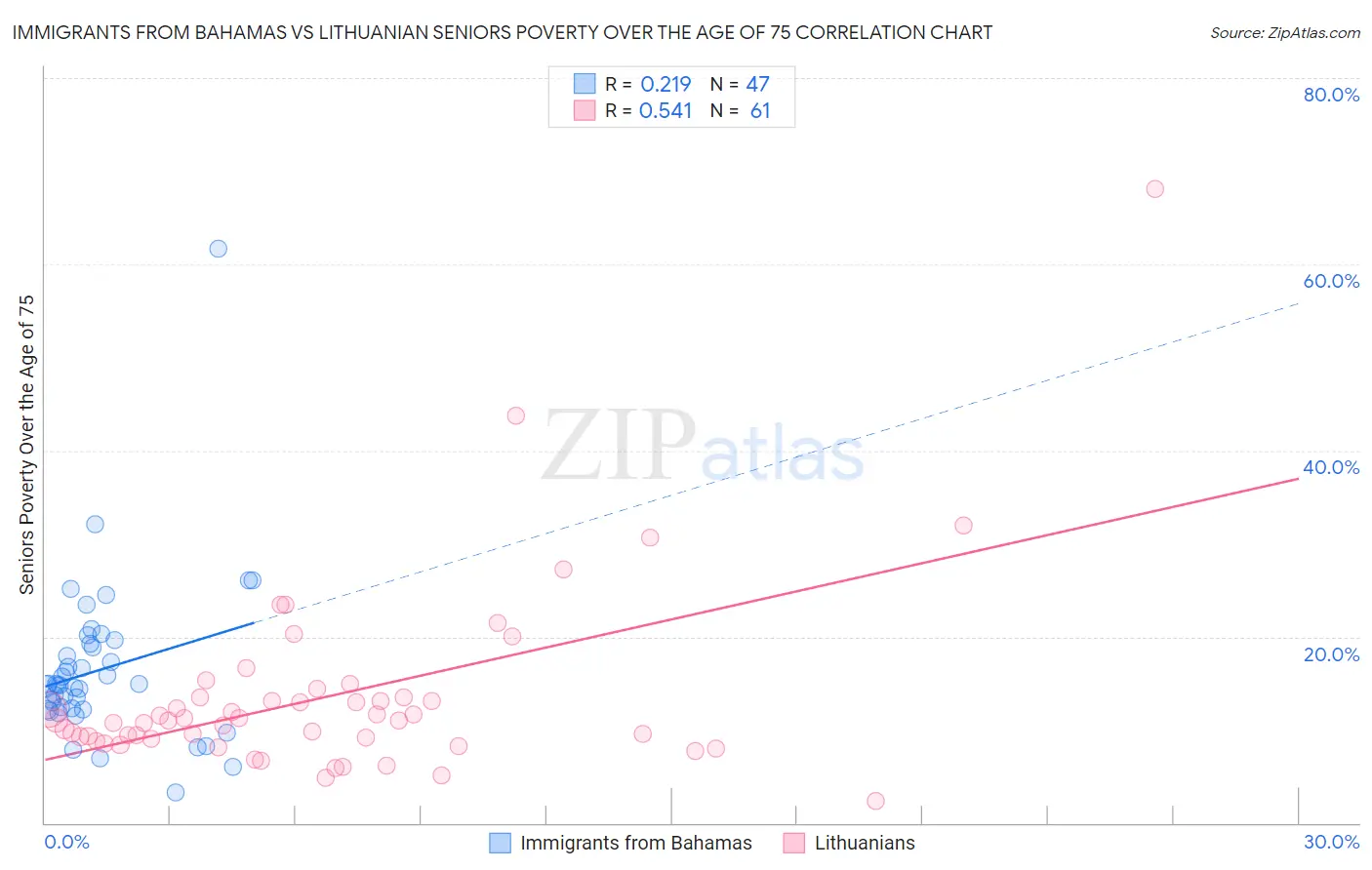 Immigrants from Bahamas vs Lithuanian Seniors Poverty Over the Age of 75