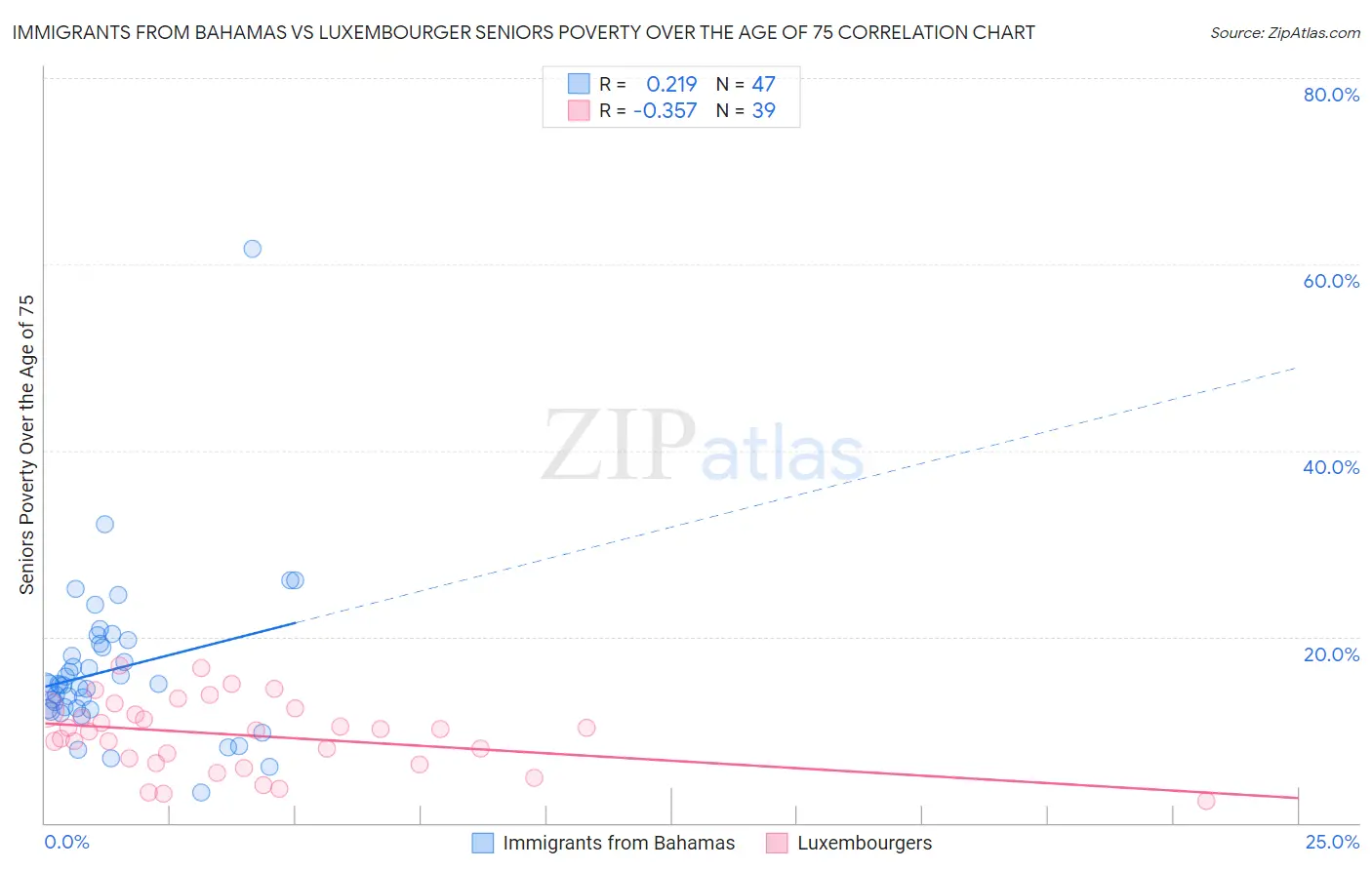 Immigrants from Bahamas vs Luxembourger Seniors Poverty Over the Age of 75